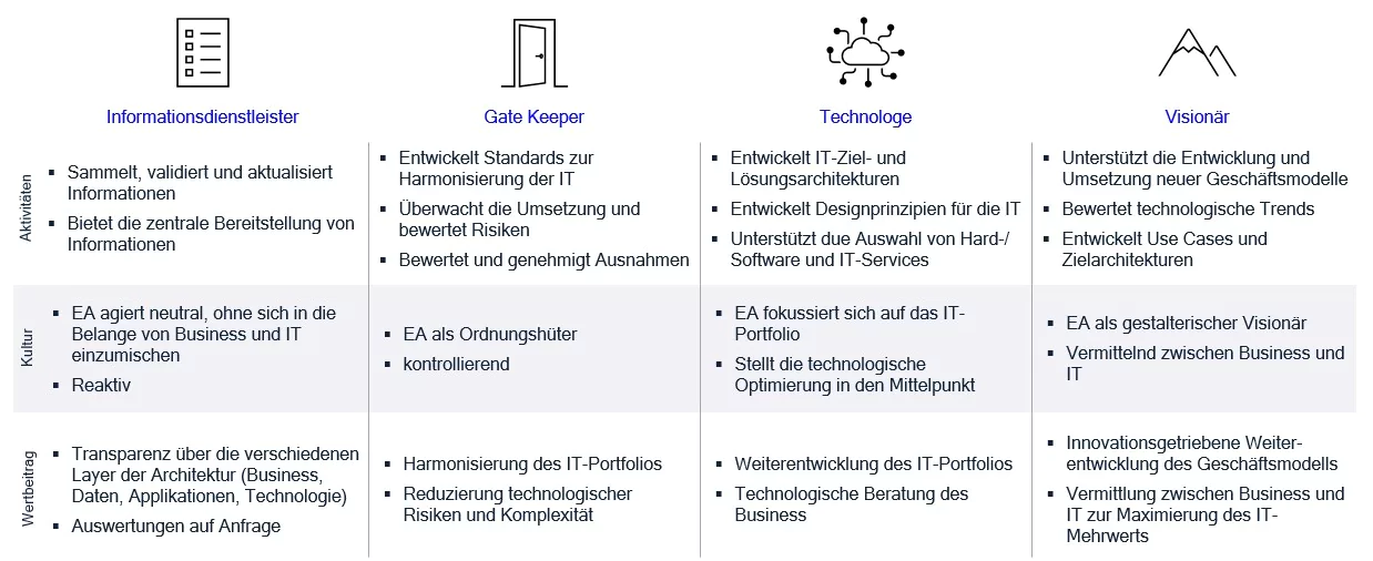 Digitale Reifegradanalyse