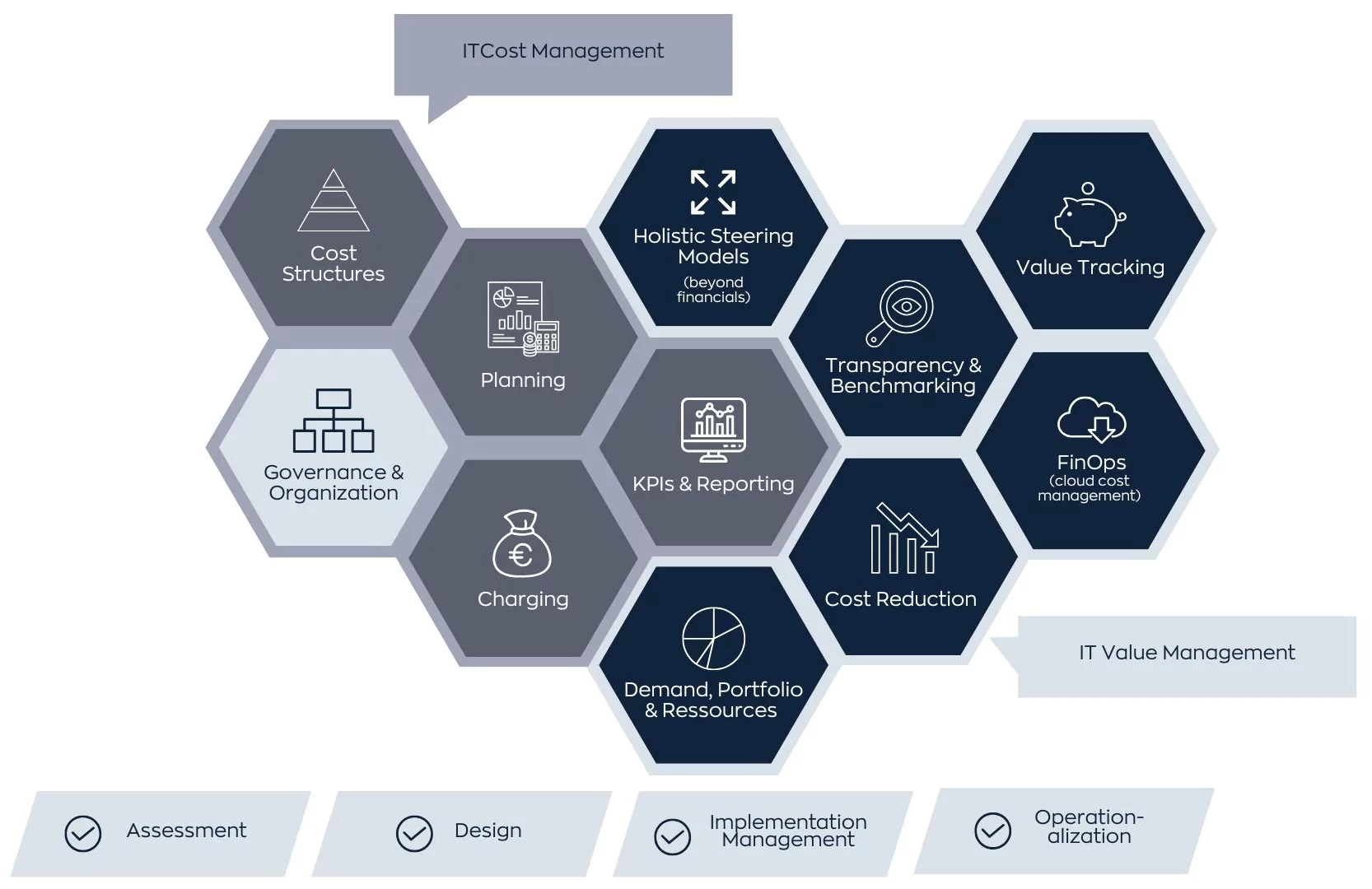 Aufbau ganzheitliches IT Cost & Value Management